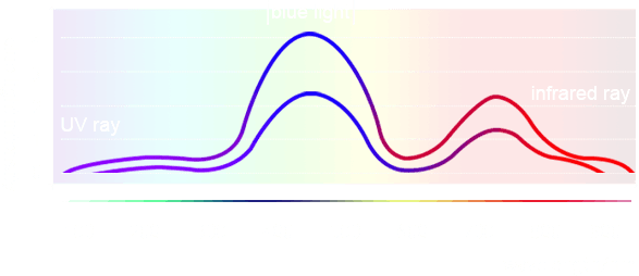 FORWARD Anti-blue Flexible Explosion-proof Film Features-chart